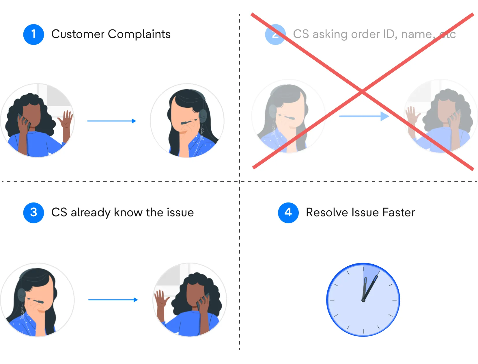 Bypass standard CS SOP, skip ID verification, resolve faster