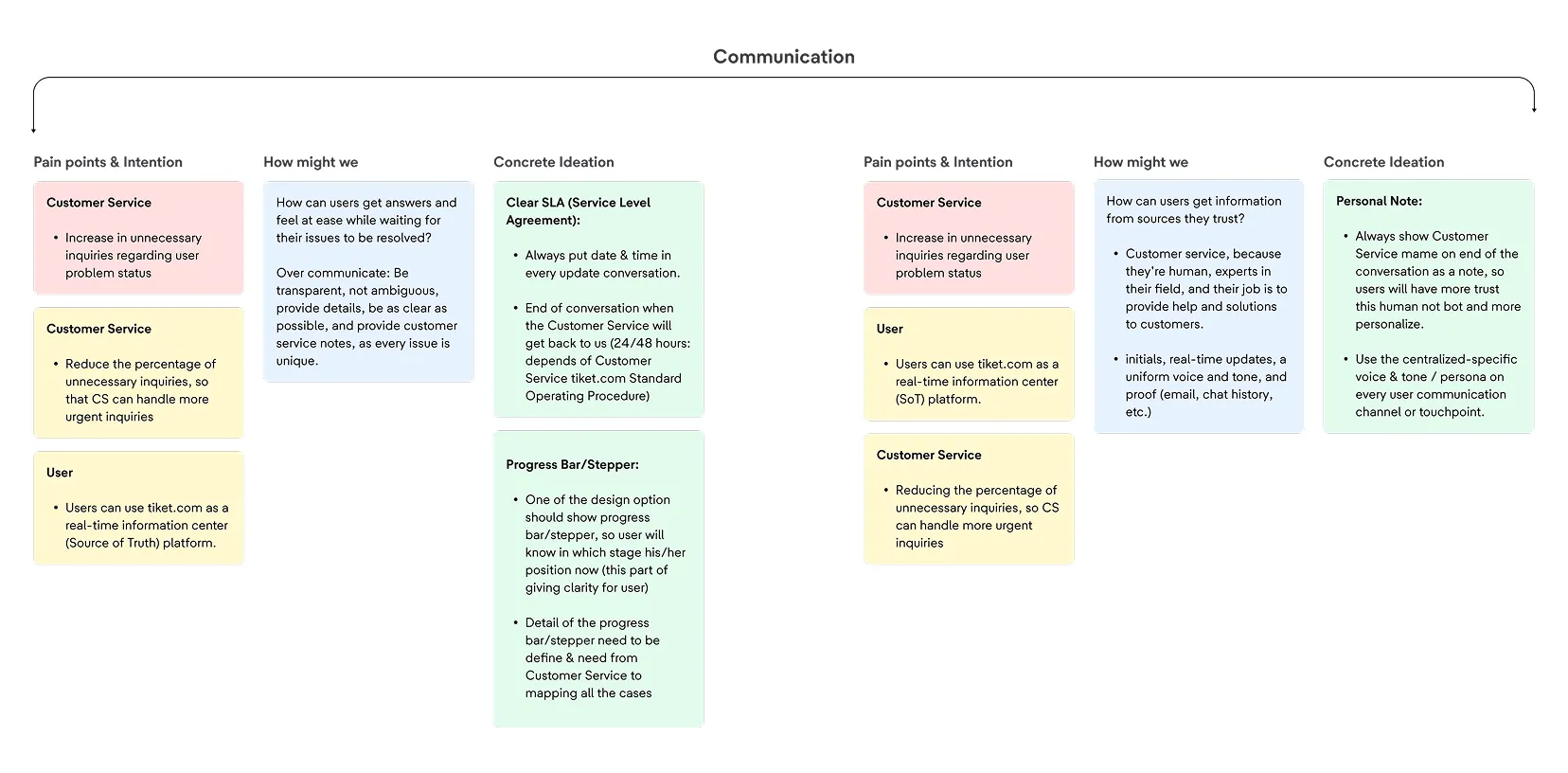 Communication opportunity mapping, pain points, HMW, and concrete ideation