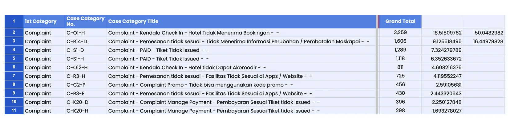 Top 10 complaint categories table