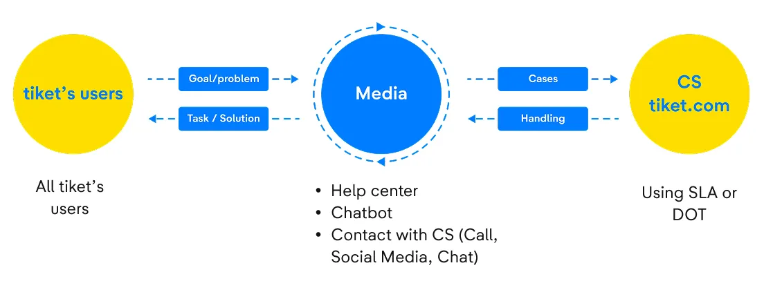 Current flow of how customer issues are handled at tiket.com