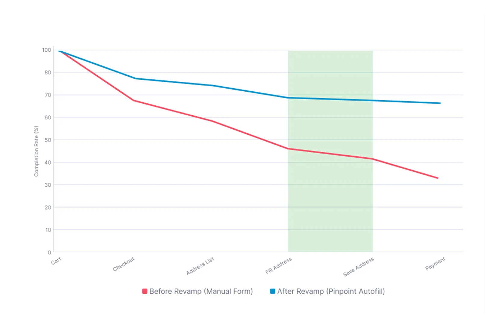 Completion rate by funnel stage, before and after revamp