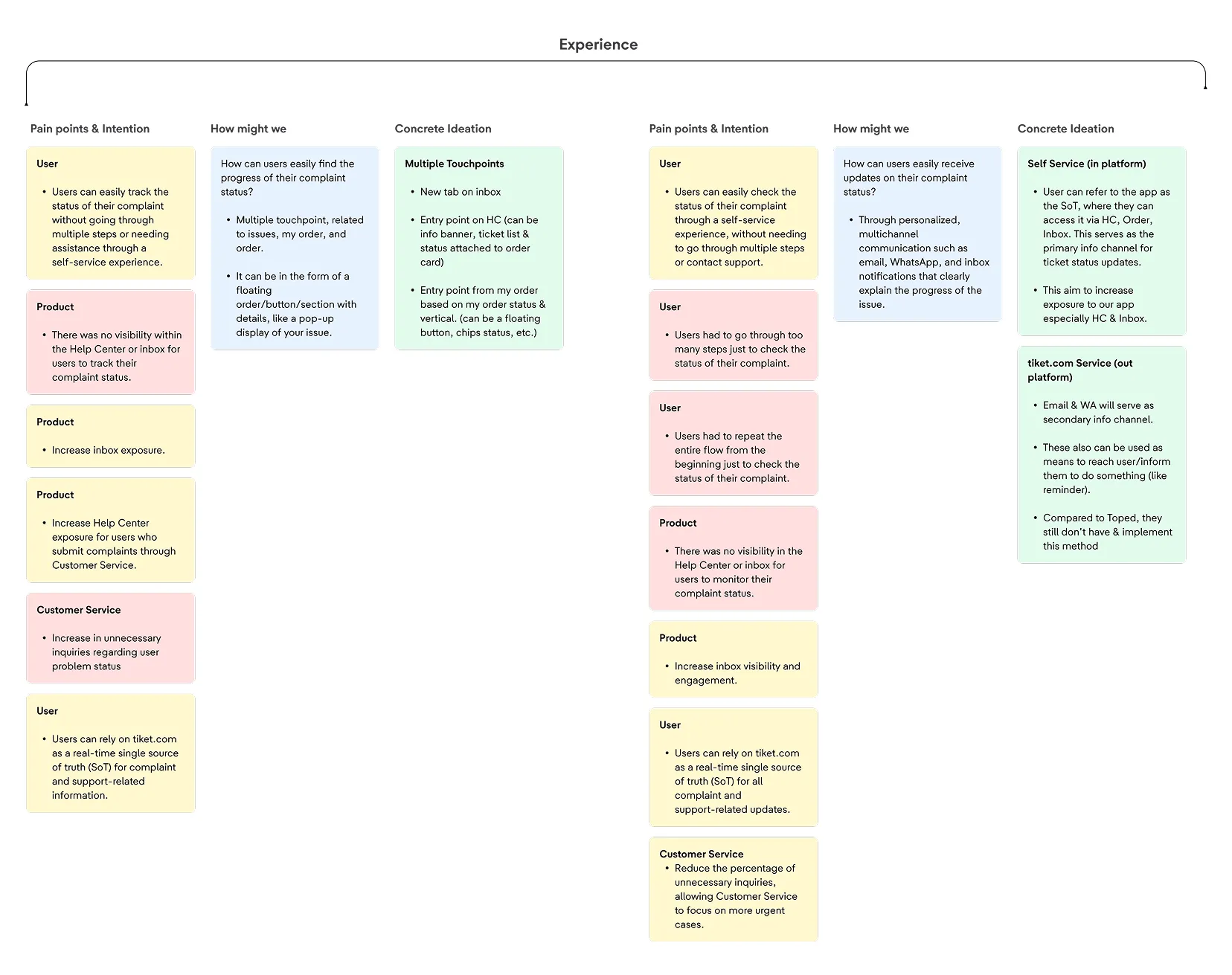 Experience opportunity mapping, pain points, HMW, and concrete ideation