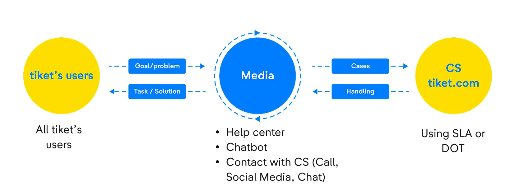 Current flow of how customer issues are handled at tiket.com