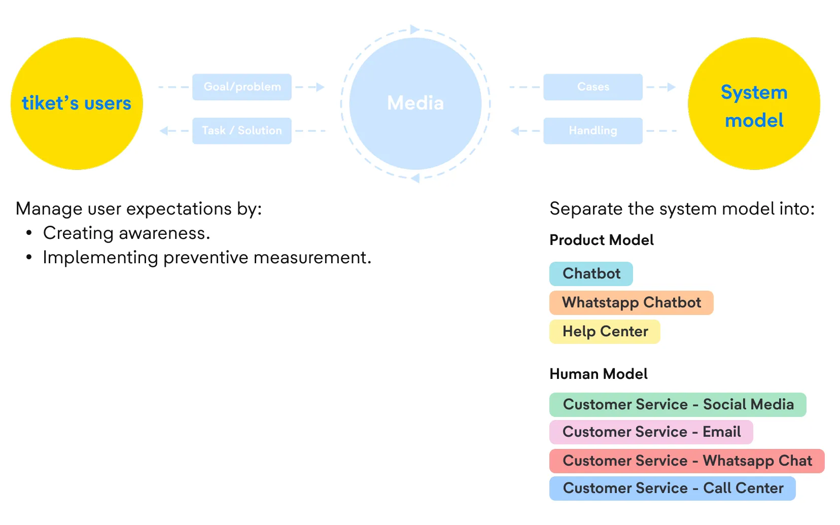 System model split into Product Model and Human Model