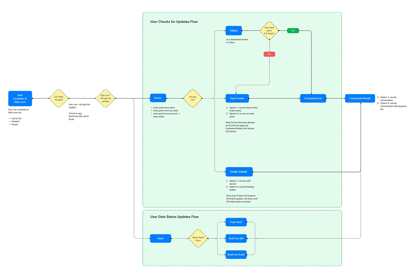 CS Ticket Flow & Hierarchy, User Checks for Updates Flow and User Gets Status Updates Flow