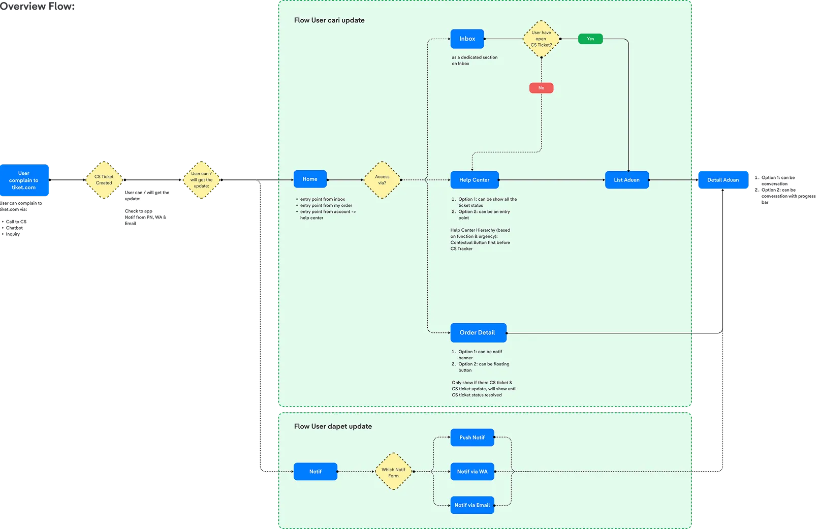 CS Ticket Flow & Hierarchy