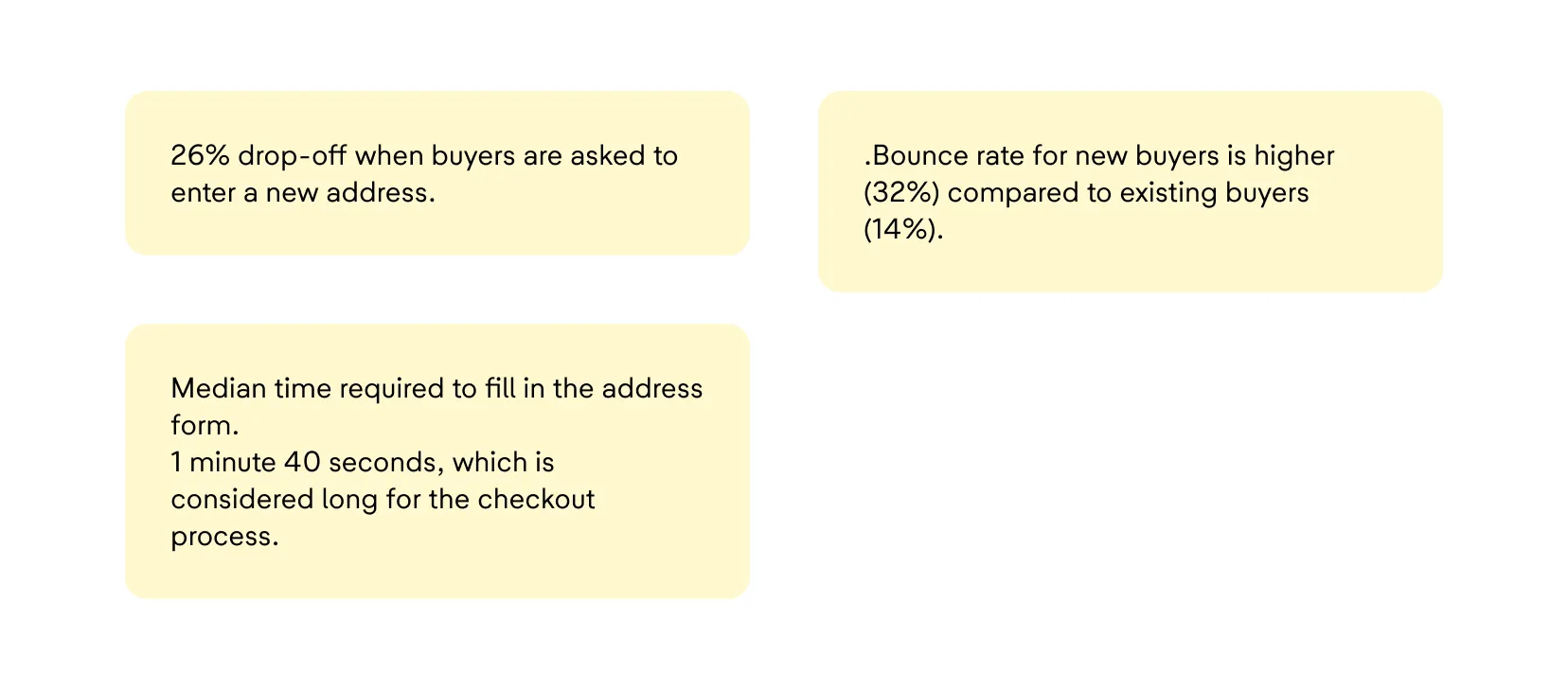 Funnel data findings: 26% drop-off, higher bounce for new buyers, 1m 40s median fill time