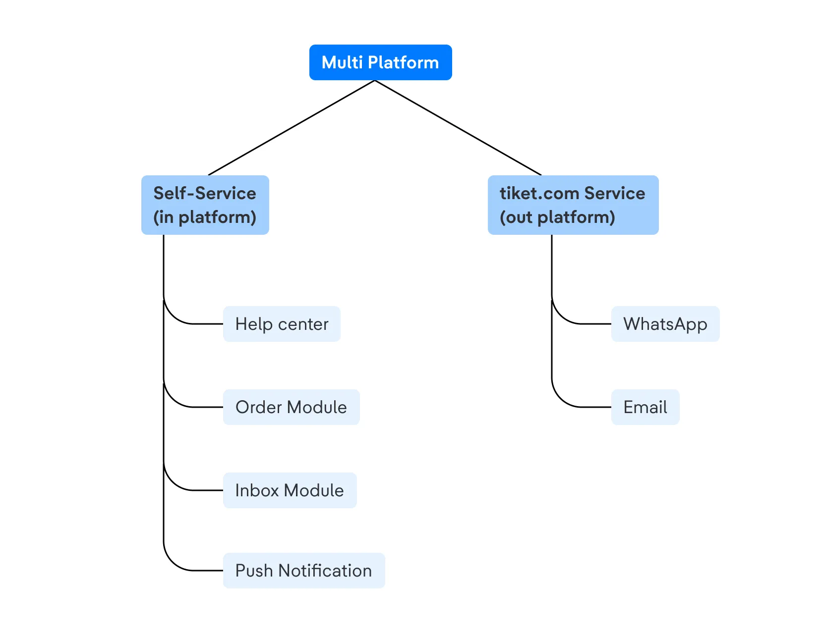 Multi platform, Self-Service in platform and tiket.com Service out of platform