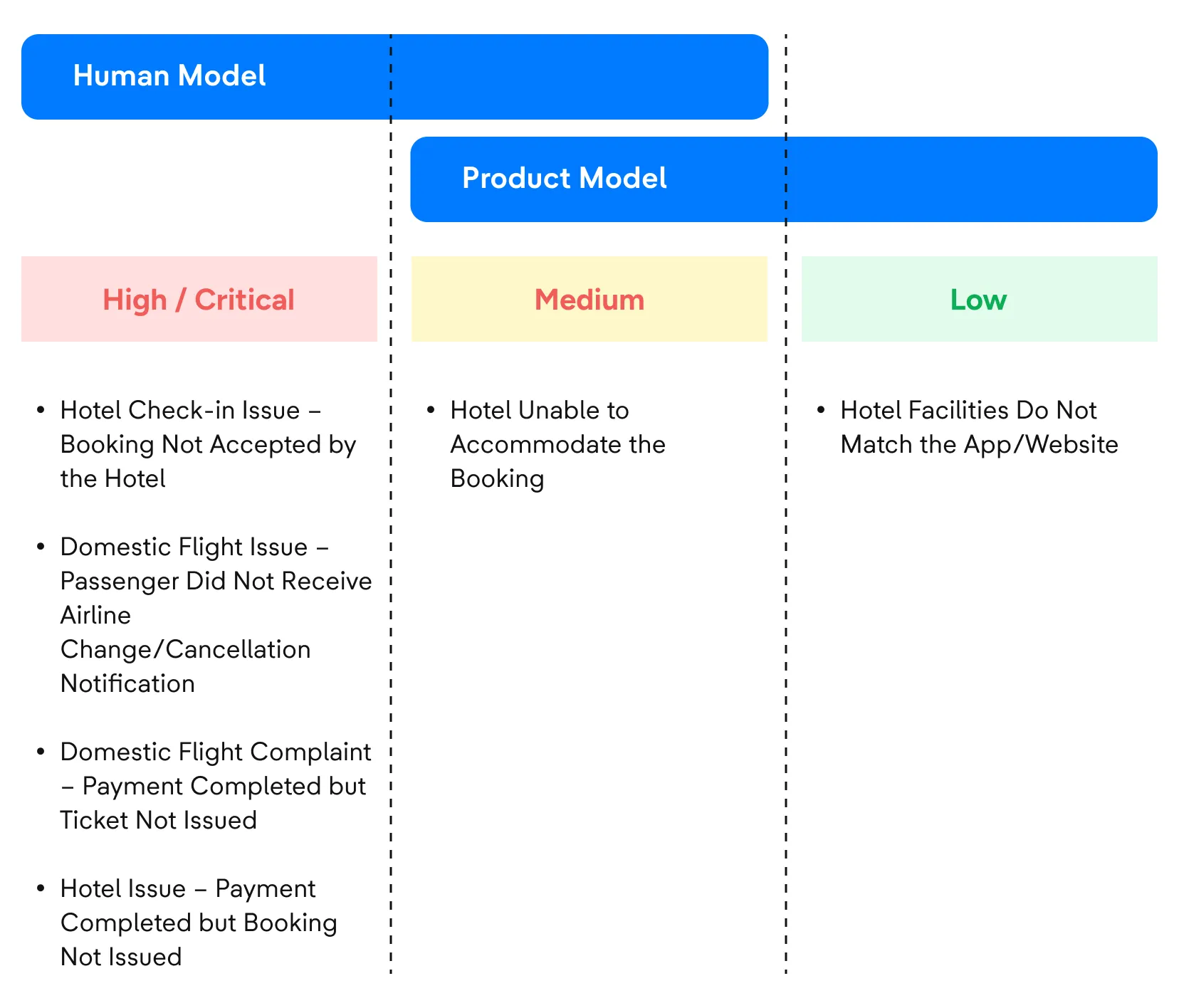 Combined urgency level and handling responsibility matrix
