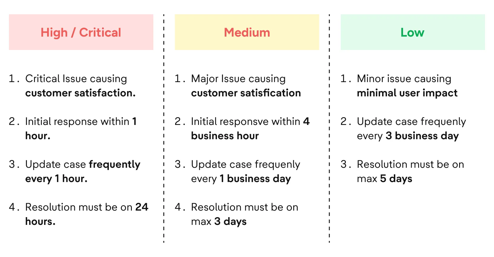 Urgency level definitions and SLA per tier